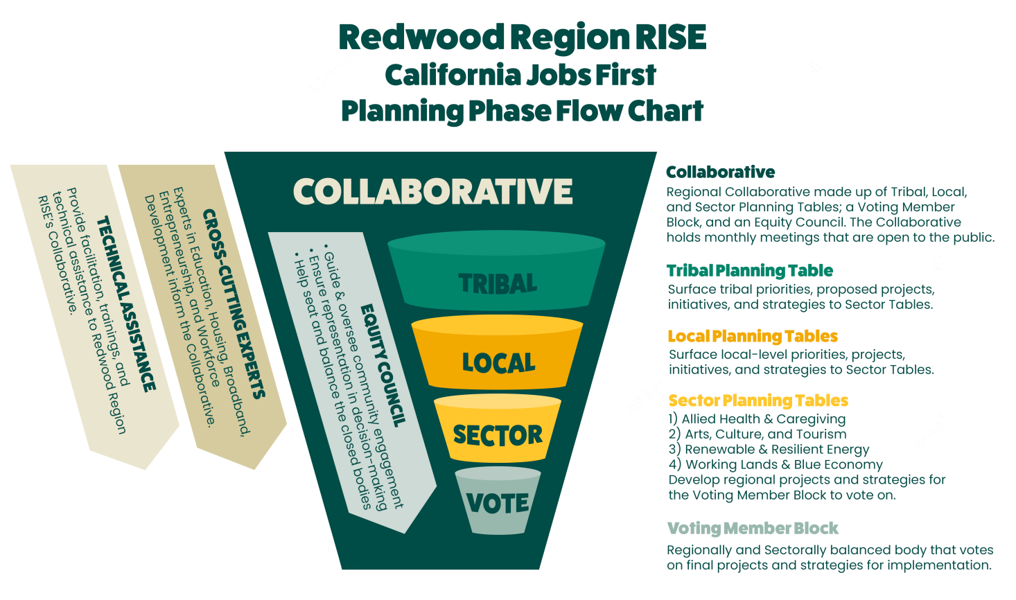 Redwood Region RISE - Planning Phase Flow Chart