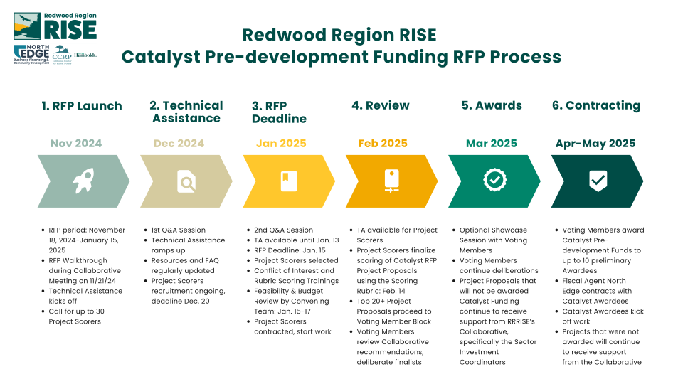 Redwood Region RISE - Catalyst Pre-development RFP Process Graphic