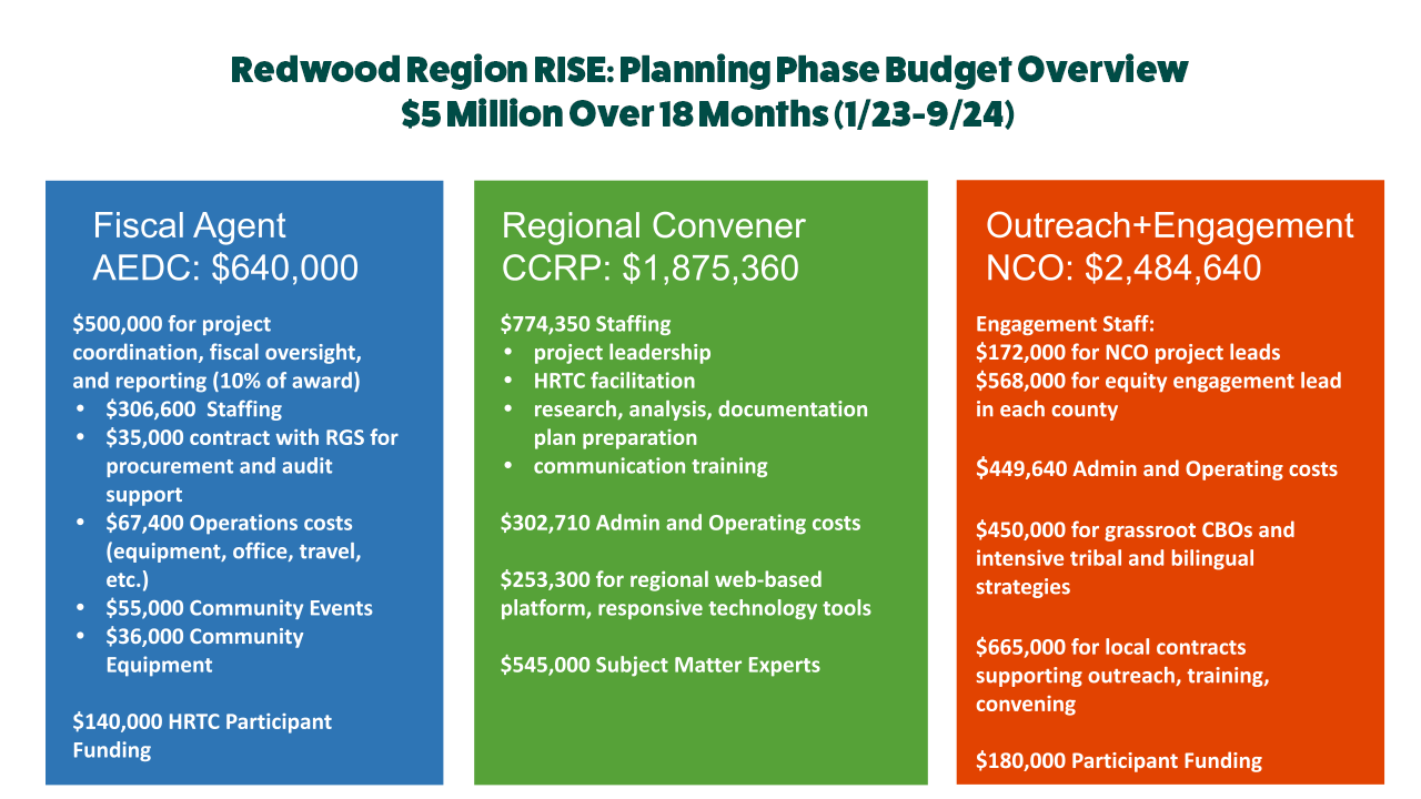 Redwood Region RISE: Budget Overview Planning Phase