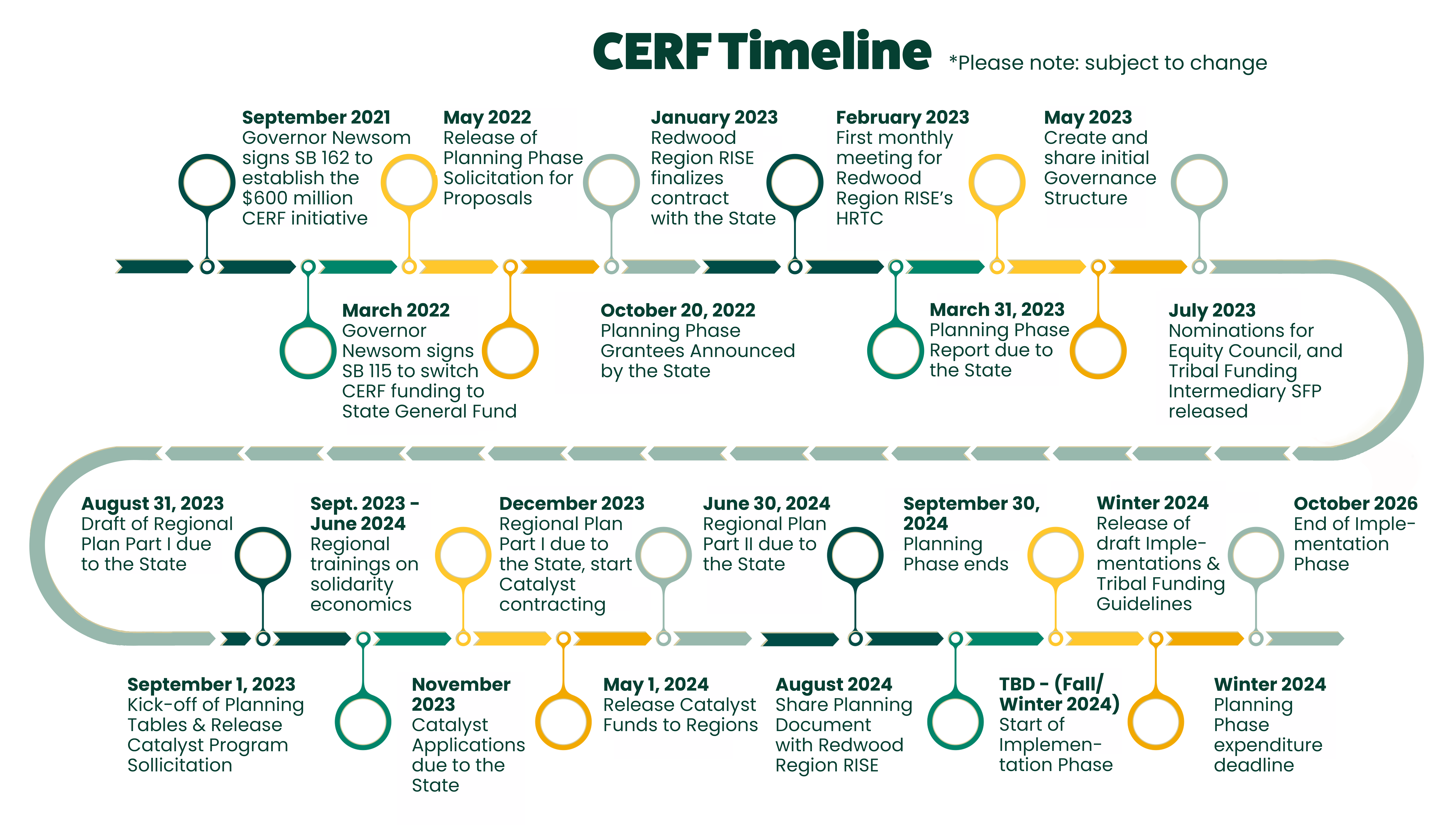 CERF Timeline for the Redwood Region RISE 2022 - 2023 - 2024 - 2025 - 2026