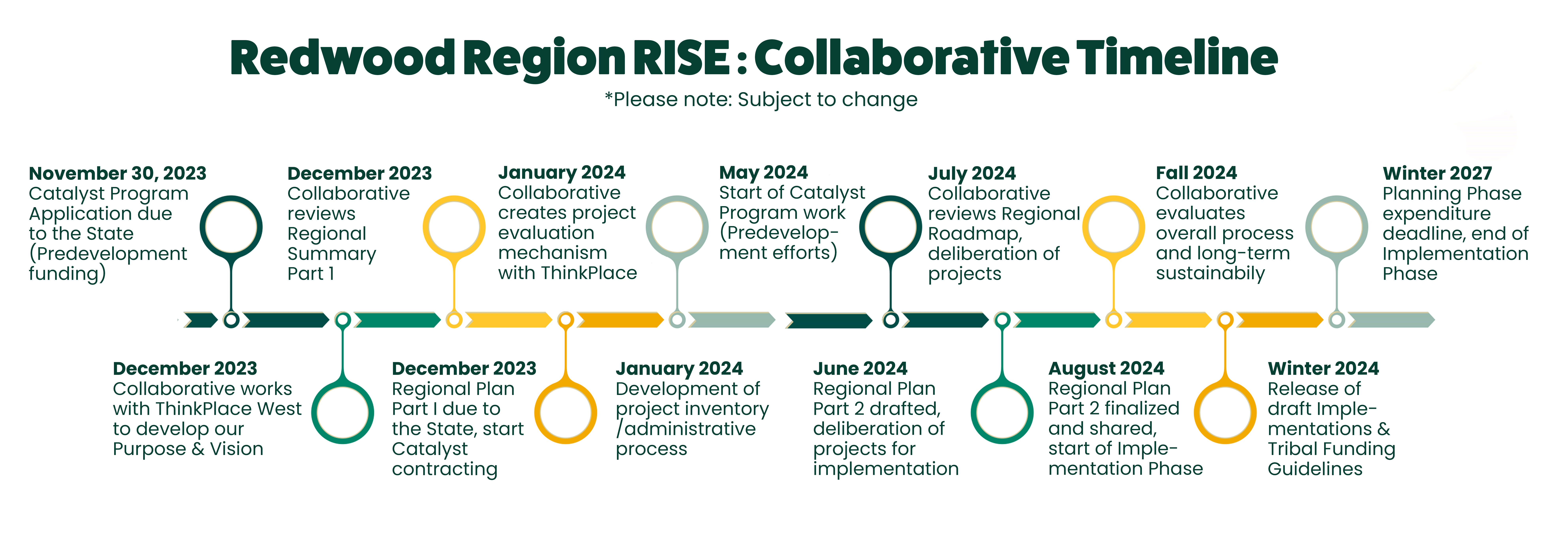 Redwood Region RISE - Timeline - Zoomed In