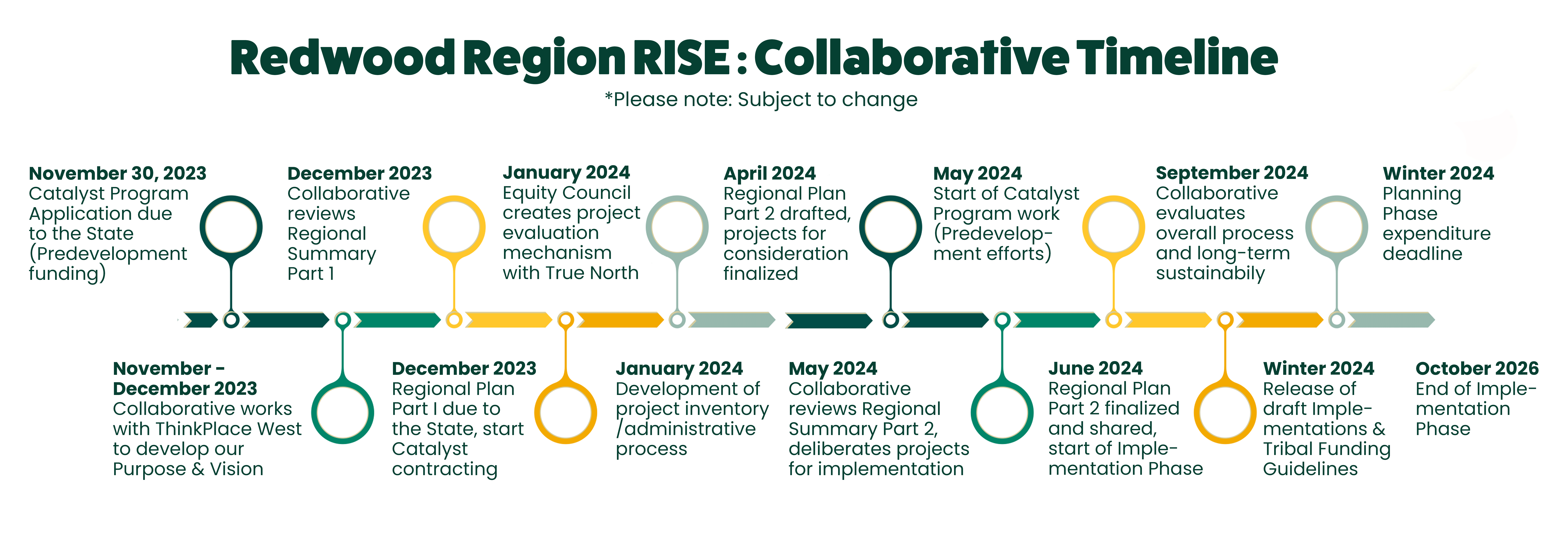 Redwood Region RISE - Timeline (zoomed in)